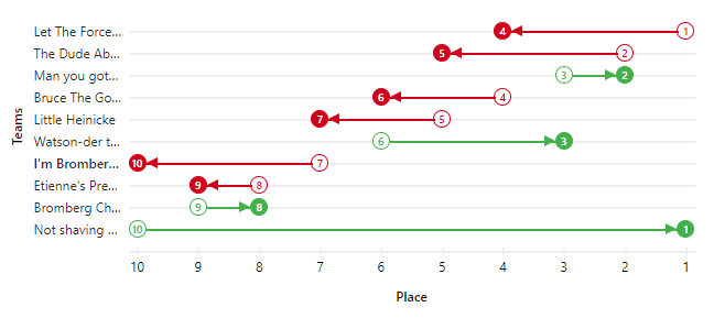 Final Standings